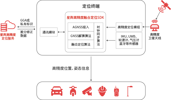 星空体育(中国)官方网站，高精度融合定位SDK